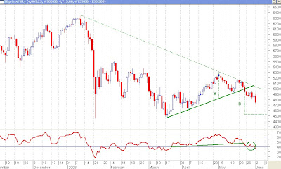 Nifty Daily Chart