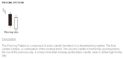 Candlesticks -  Piercing Pattern