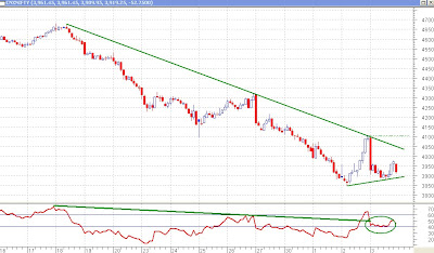 Nifty 30 minutes Chart - Trendlines
