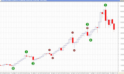 Nifty Monthly Chart - Elliott Wave Counts