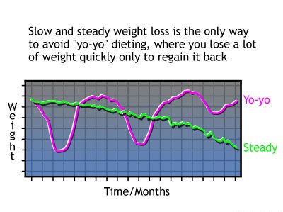 [yo-yo+dieting.jpg]