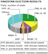 [_44442962_pakistan_election_203pie.gif]