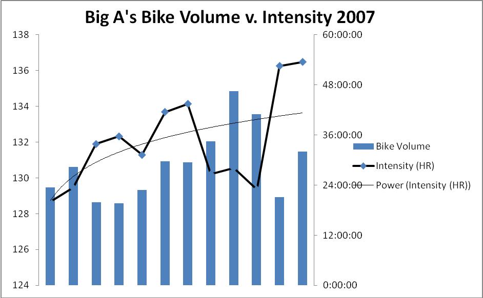 [Big+As+2007+Bike+Volume+v+Intensity.jpg]