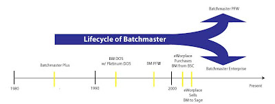 Batchmaster timeline