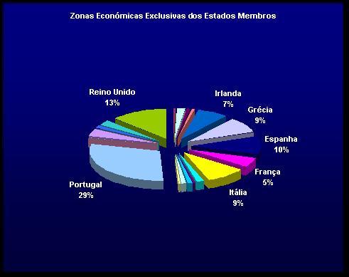 Comparação das diferentes Zonas Económicas Exclusivas europeias