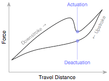 Actuation and deactuation points on force graph