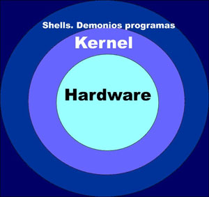 Aprendamos Unix!:Capítulo IV: ¿Qué es el Kernel?