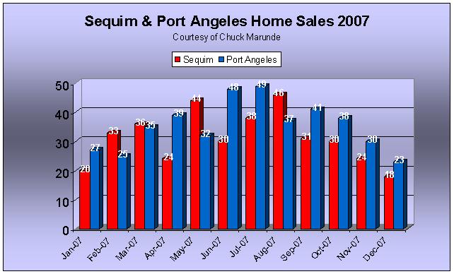 [sequim_and_port_angeles_homes_sold_2007.JPG]