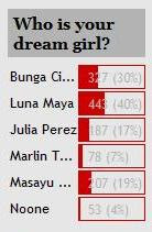 Poll: Luna Maya is the best of “dream girls”