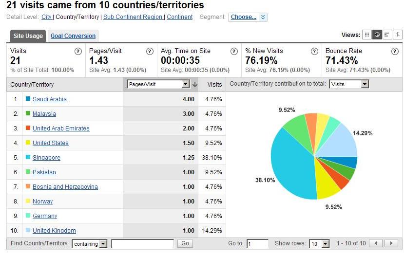 Blog Analytics Report - June 2008