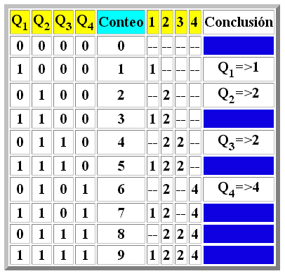 [tabla_de_secuencias_contador_biquinario.png]