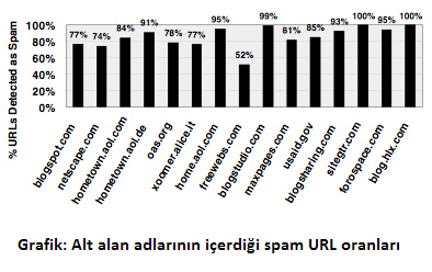 Alt alan adlarının spam içerik oranı
