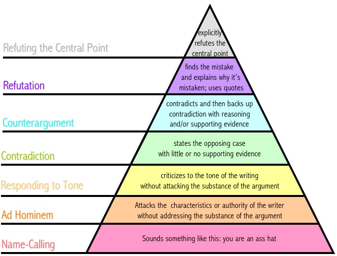 [disagreement-hierarchy.jpg]