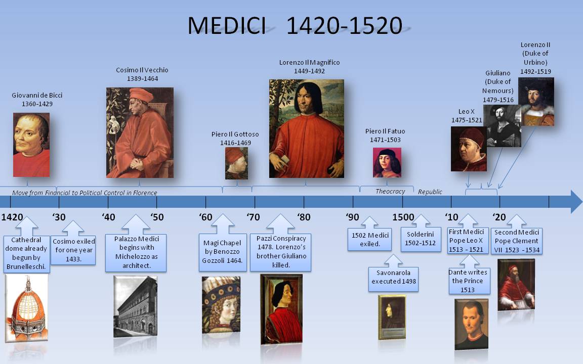 Medicis 1420-1520