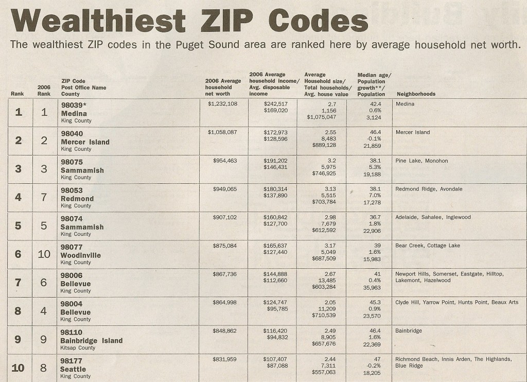 Wealthiest ZIP Codes Puget Sound