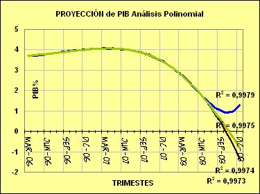 [Proyeccin+de+PIB+anlisis+polinomial.jpg]