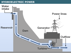 hidroelektrik güç