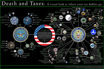 where your tax dollars go, visually