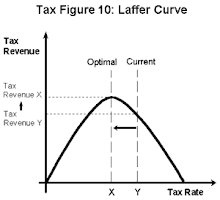 Laffer Curve - Corporate Elite