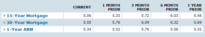 [mortgage-rates-blomberg-2008-01-09.png]