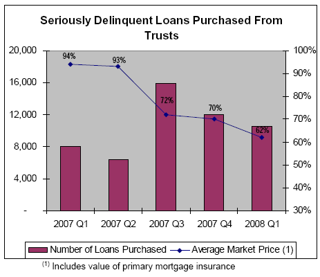 [Fannie-Mae-Delinquent-Loan-Purchases.png]