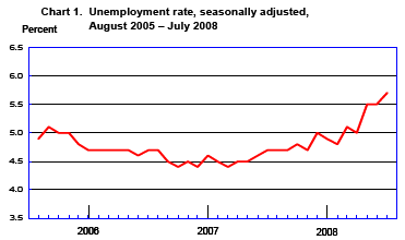 [Unemployment+Rate-2008-07.png]