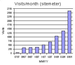 [visits-per-month+(to+mar08).jpg]