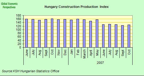 [hungary+construction+production+index.jpg]