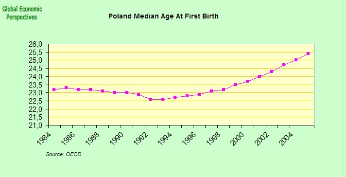 [Poland+median+age+at+birth.jpg]