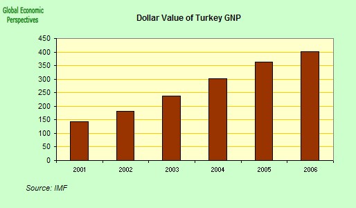 [Turkey+GNP+dollars.jpg]