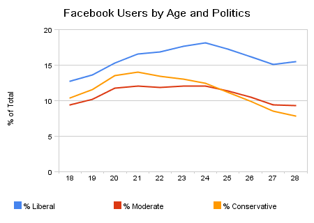 [facebook_users_by_age_and_politics.png]