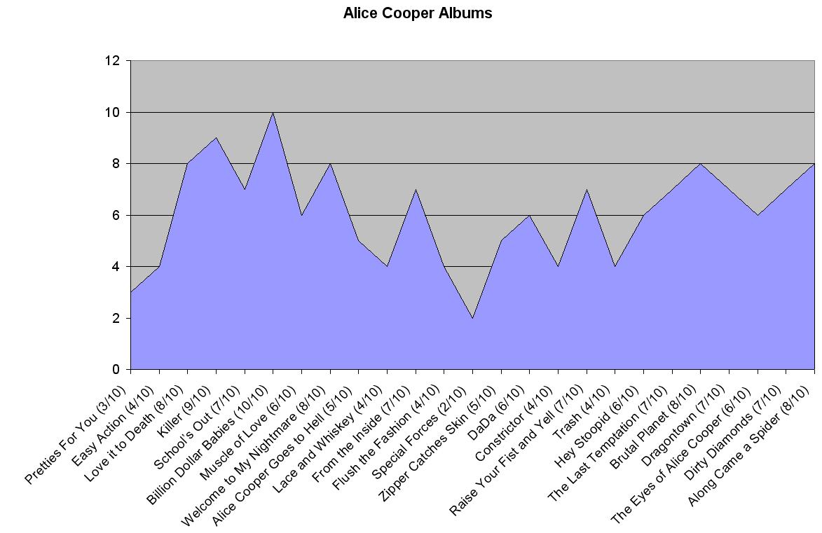 [Alice+Cooper+Albums+Graph.JPG]