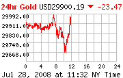 Graf 24hr Gold Usd:29900.19