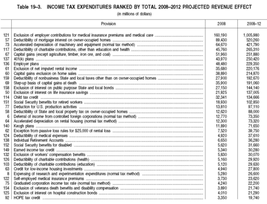 [top_35_tax_expenditures.jpg]