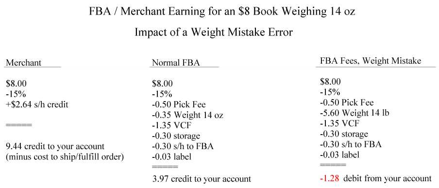 [weight-mistake-chart.jpg]
