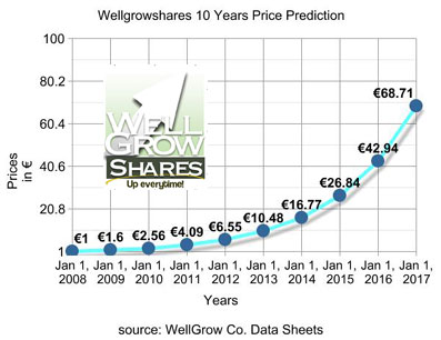 10 Years Price Prediction