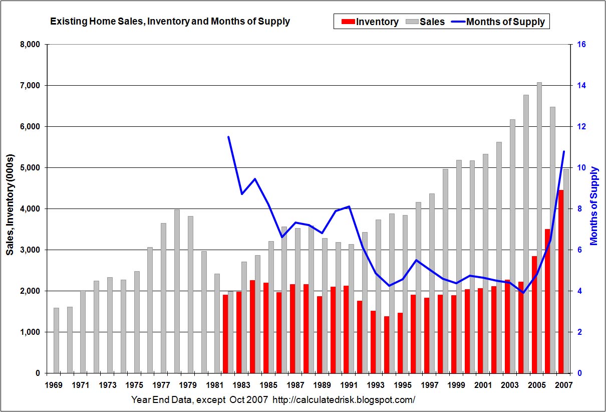 Existing Home Sales, Inventory, Months of Supply