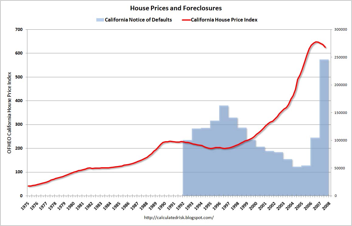 California House Price vs. Foreclosure