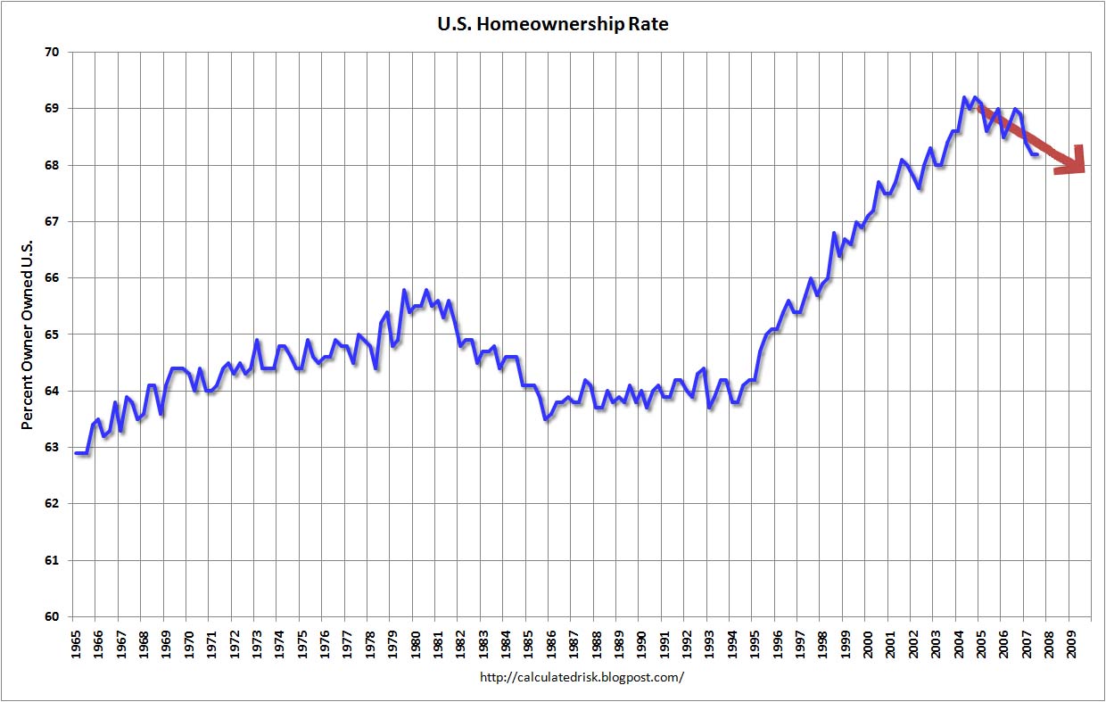 U.S. Homeownership Rates