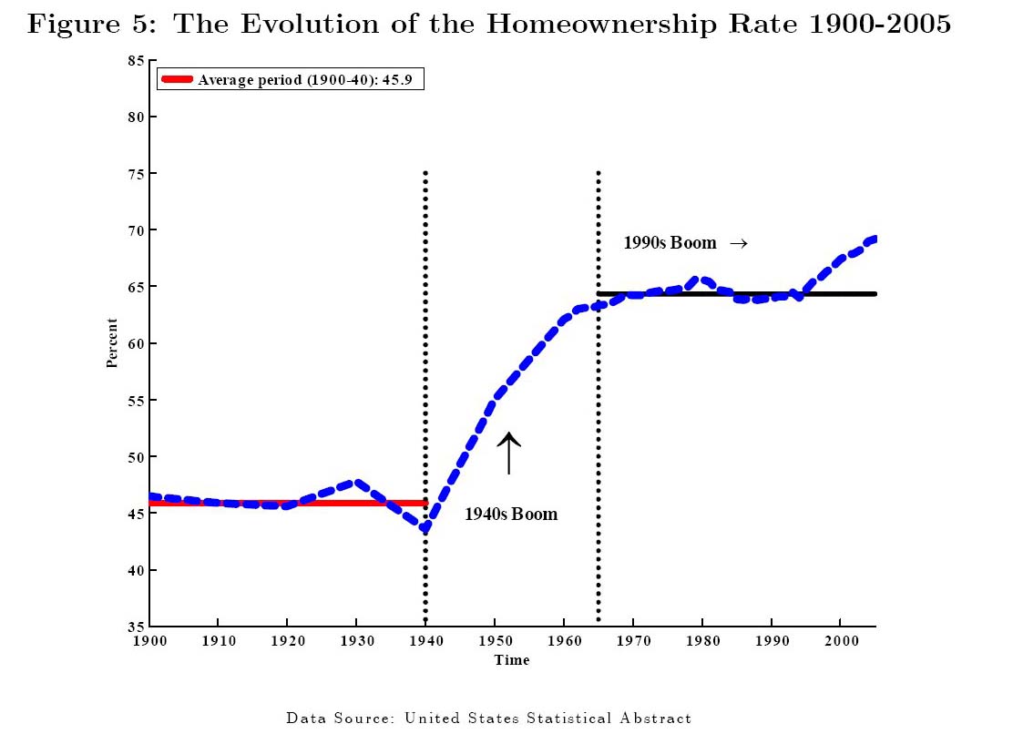 U.S. Homeownership Rates