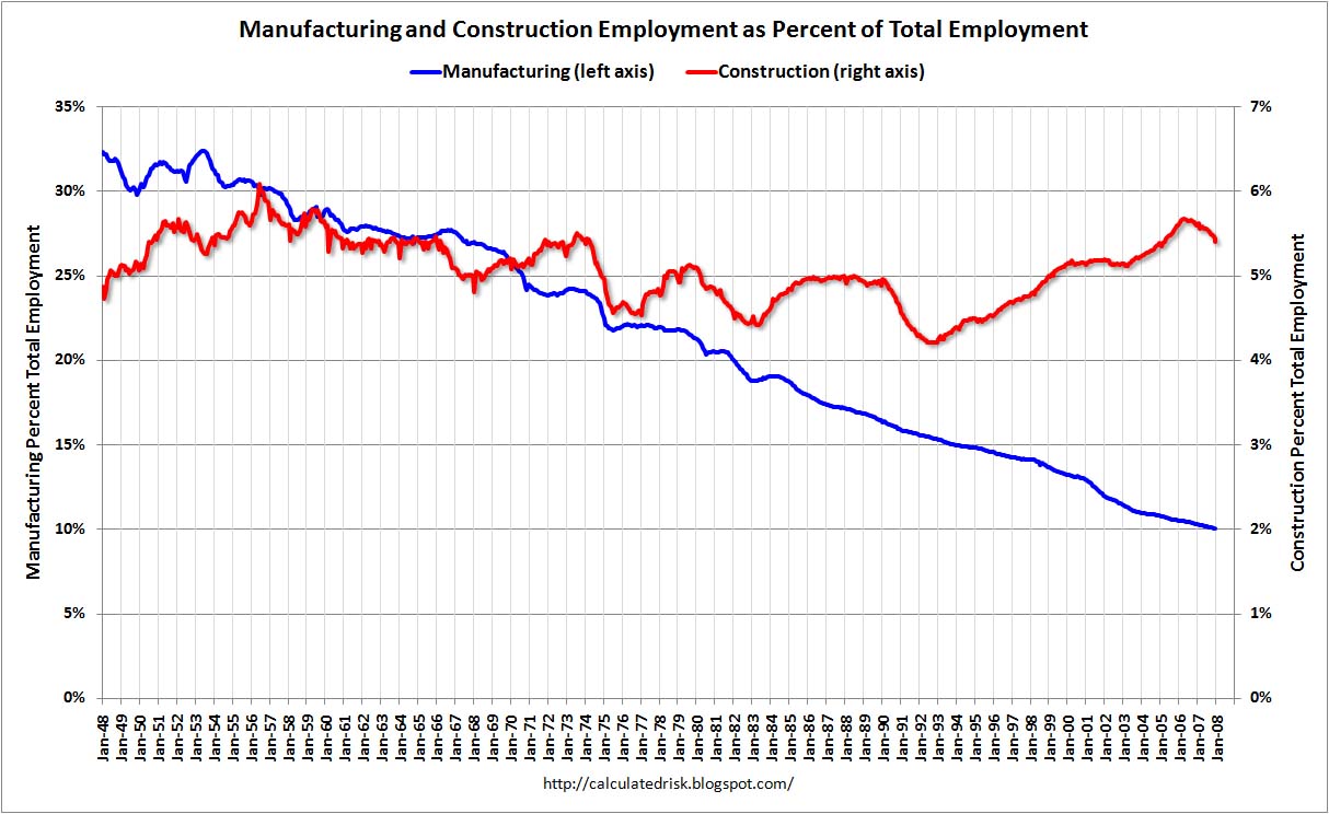 Manufacturing Construction as Percent of Total Employment