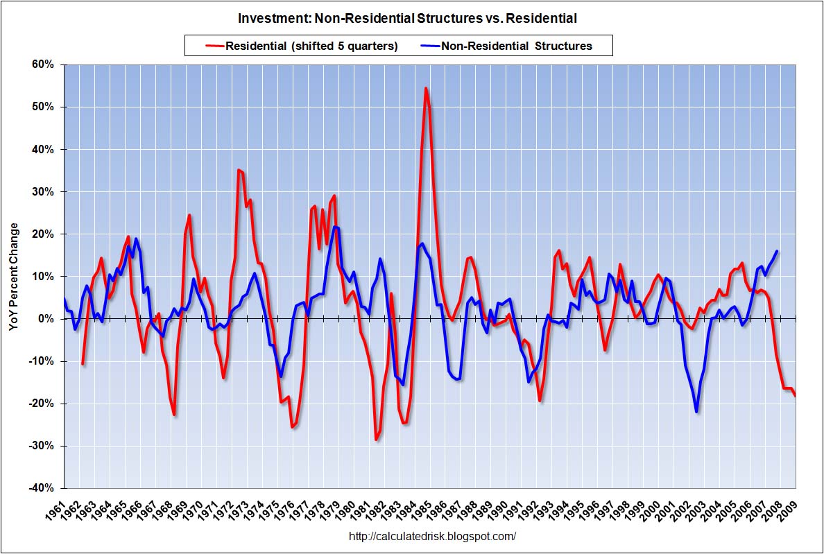 Investment in non-residential structures vs. Residential Investment