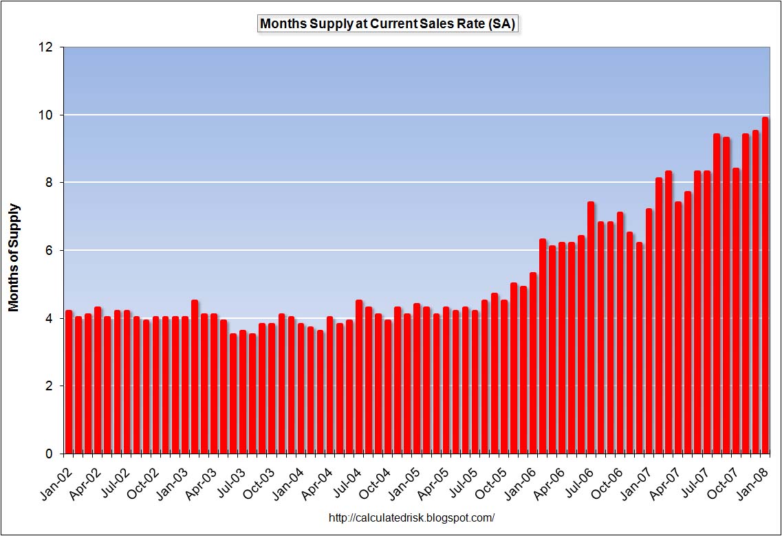 New Home Sales Months of Inventory
