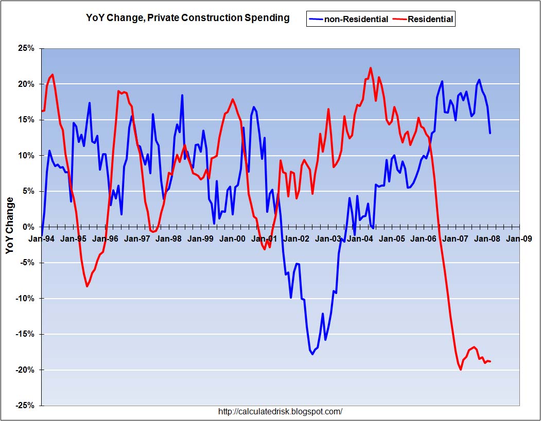 Construction Spending Year-over-year change