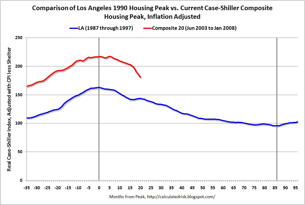 Housing Bust Duration