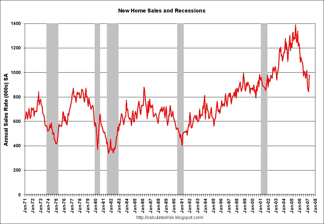 [New+Home+Sales+Recessions+Apr07.jpg]