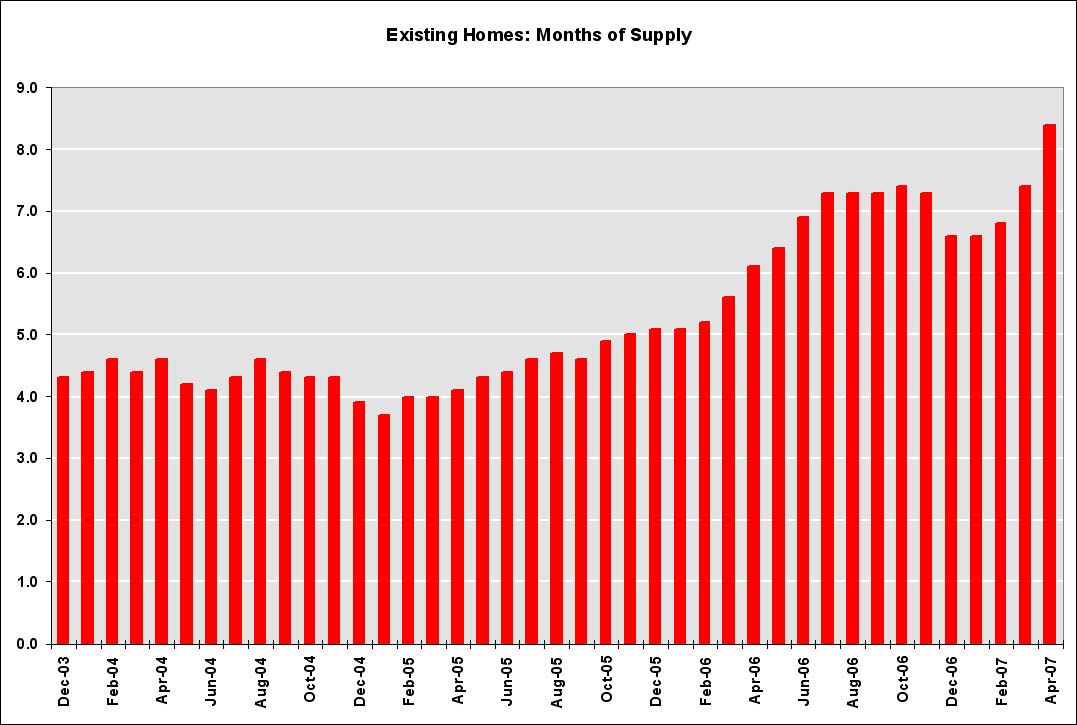 Existing Home Months of Supply