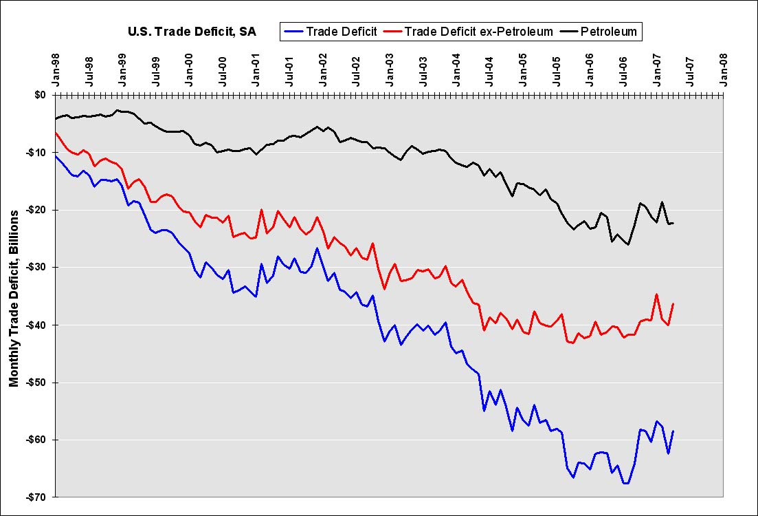 [Trade+Deficit+Petroleum+Apr07.jpg]