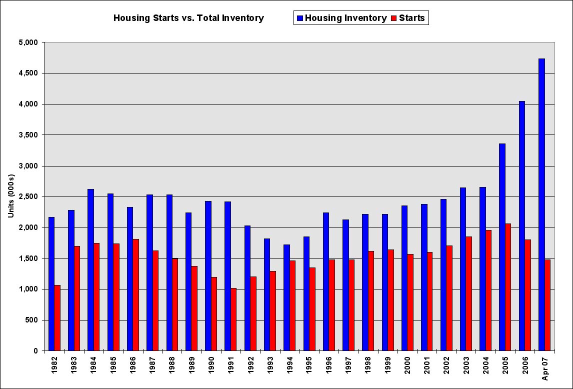 Housing Starts and Inventory