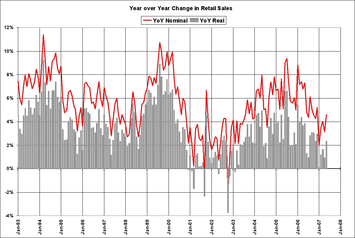 Year over year change in Retail Sales